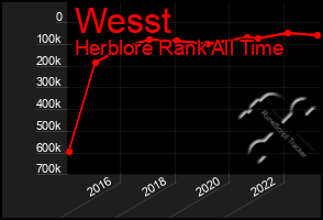 Total Graph of Wesst