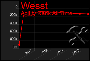 Total Graph of Wesst