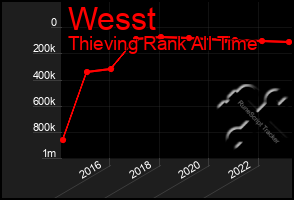 Total Graph of Wesst