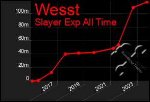 Total Graph of Wesst