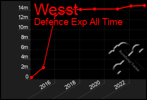 Total Graph of Wesst