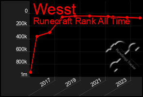 Total Graph of Wesst