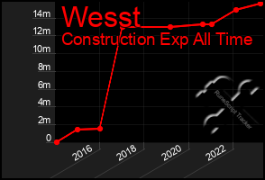 Total Graph of Wesst