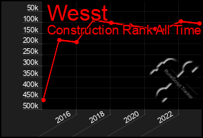 Total Graph of Wesst