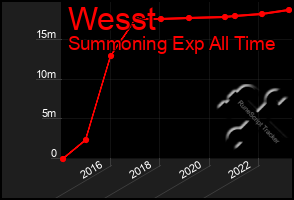 Total Graph of Wesst