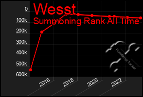 Total Graph of Wesst