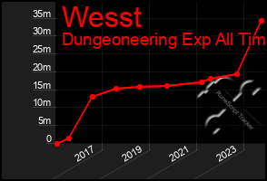 Total Graph of Wesst