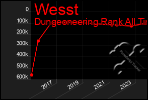 Total Graph of Wesst