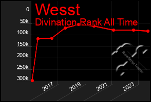 Total Graph of Wesst