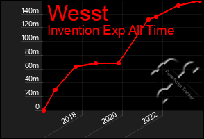 Total Graph of Wesst