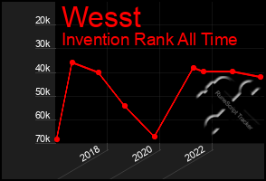 Total Graph of Wesst