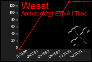 Total Graph of Wesst