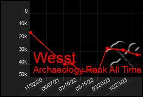 Total Graph of Wesst