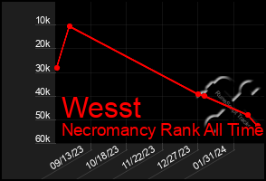 Total Graph of Wesst