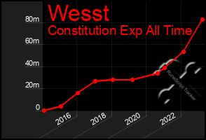 Total Graph of Wesst