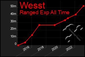 Total Graph of Wesst