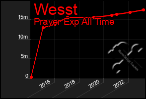 Total Graph of Wesst