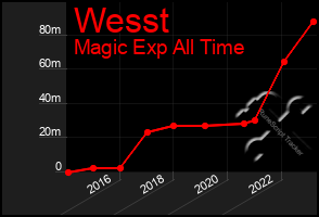 Total Graph of Wesst