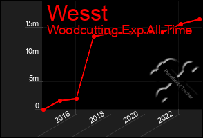 Total Graph of Wesst