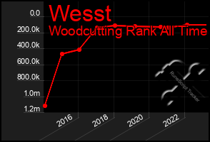 Total Graph of Wesst