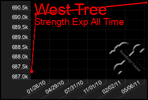 Total Graph of West Tree