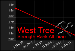 Total Graph of West Tree