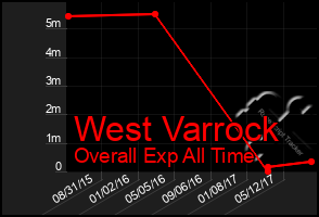 Total Graph of West Varrock