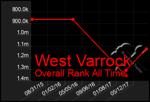 Total Graph of West Varrock