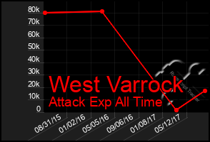 Total Graph of West Varrock