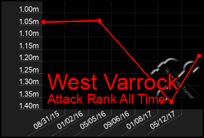 Total Graph of West Varrock