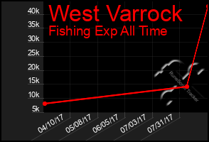 Total Graph of West Varrock