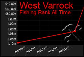 Total Graph of West Varrock