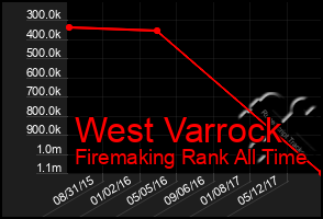 Total Graph of West Varrock