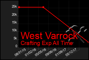 Total Graph of West Varrock