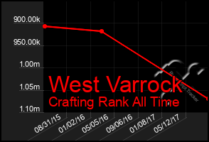 Total Graph of West Varrock