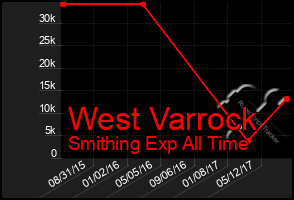 Total Graph of West Varrock