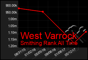 Total Graph of West Varrock