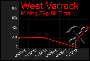 Total Graph of West Varrock