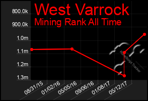 Total Graph of West Varrock