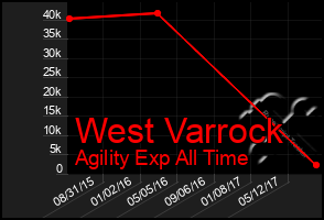 Total Graph of West Varrock