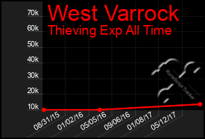 Total Graph of West Varrock