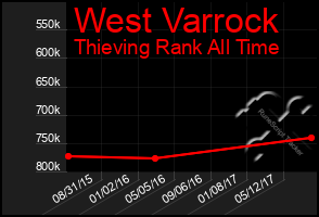 Total Graph of West Varrock