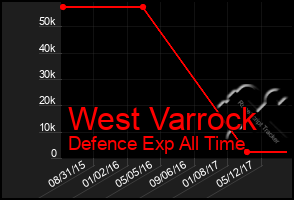 Total Graph of West Varrock