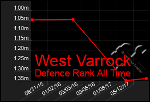 Total Graph of West Varrock