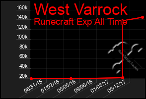 Total Graph of West Varrock