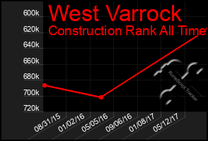 Total Graph of West Varrock