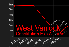 Total Graph of West Varrock