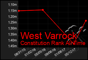 Total Graph of West Varrock