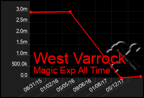 Total Graph of West Varrock