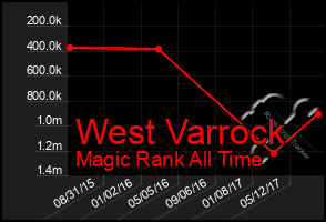 Total Graph of West Varrock